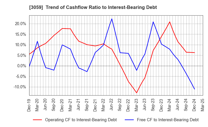 3059 HIRAKI CO.,LTD.: Trend of Cashflow Ratio to Interest-Bearing Debt