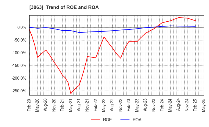 3063 j-Group Holdings Corp.: Trend of ROE and ROA