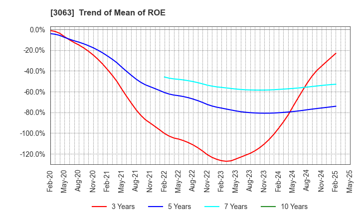 3063 j-Group Holdings Corp.: Trend of Mean of ROE