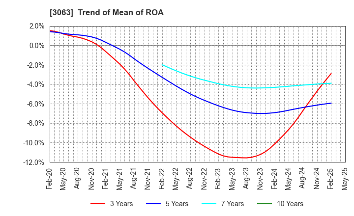 3063 j-Group Holdings Corp.: Trend of Mean of ROA
