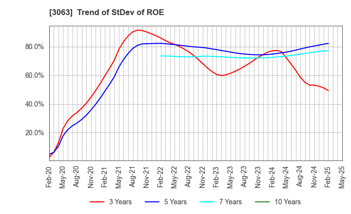 3063 j-Group Holdings Corp.: Trend of StDev of ROE
