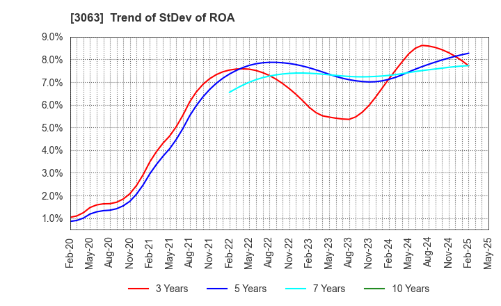 3063 j-Group Holdings Corp.: Trend of StDev of ROA