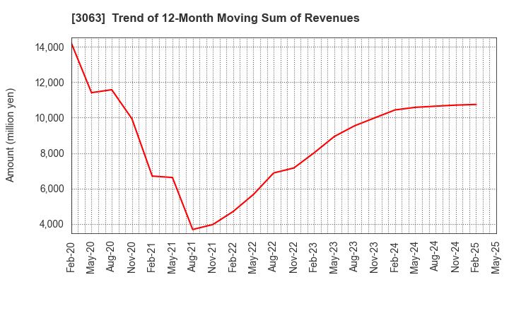 3063 j-Group Holdings Corp.: Trend of 12-Month Moving Sum of Revenues