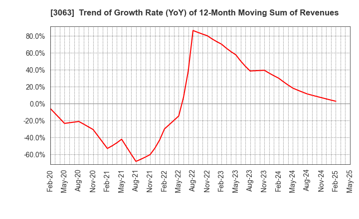 3063 j-Group Holdings Corp.: Trend of Growth Rate (YoY) of 12-Month Moving Sum of Revenues