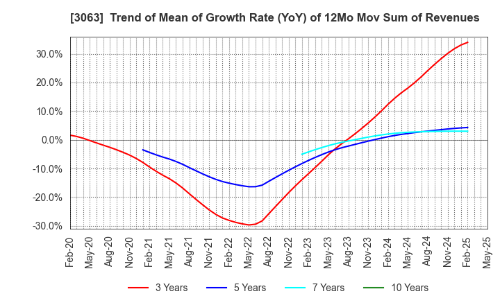 3063 j-Group Holdings Corp.: Trend of Mean of Growth Rate (YoY) of 12Mo Mov Sum of Revenues