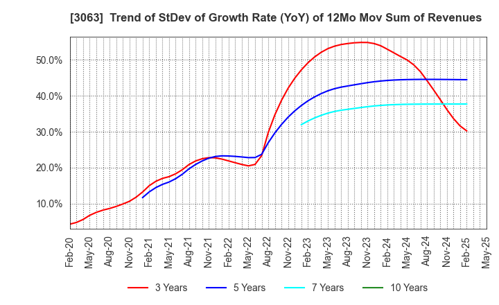 3063 j-Group Holdings Corp.: Trend of StDev of Growth Rate (YoY) of 12Mo Mov Sum of Revenues