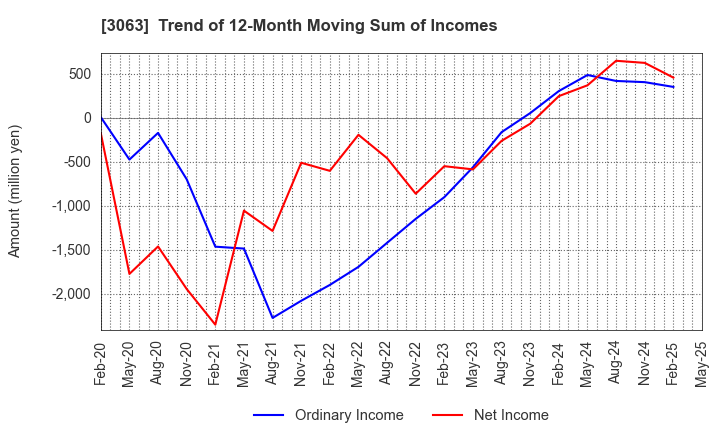 3063 j-Group Holdings Corp.: Trend of 12-Month Moving Sum of Incomes