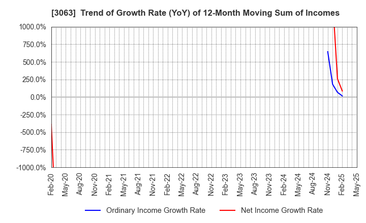 3063 j-Group Holdings Corp.: Trend of Growth Rate (YoY) of 12-Month Moving Sum of Incomes