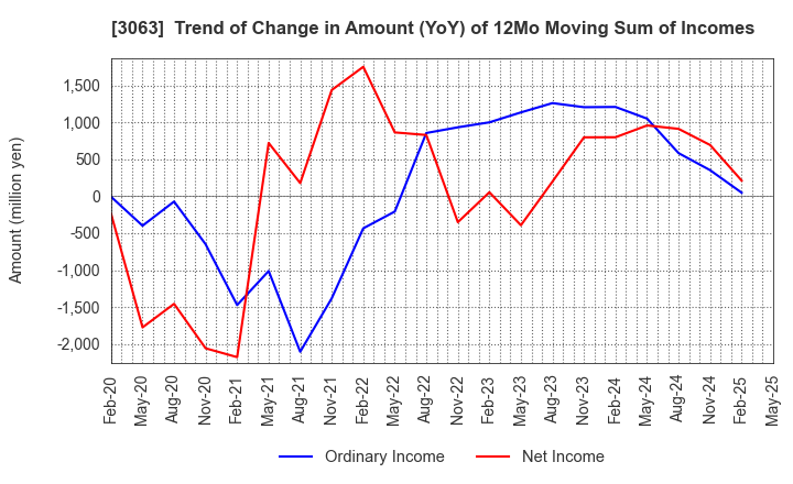 3063 j-Group Holdings Corp.: Trend of Change in Amount (YoY) of 12Mo Moving Sum of Incomes