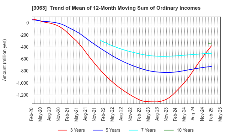 3063 j-Group Holdings Corp.: Trend of Mean of 12-Month Moving Sum of Ordinary Incomes