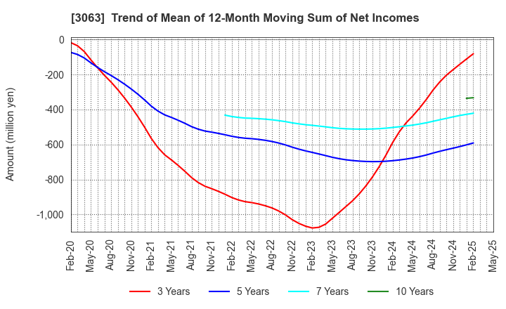 3063 j-Group Holdings Corp.: Trend of Mean of 12-Month Moving Sum of Net Incomes