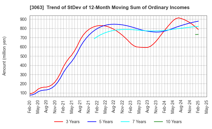 3063 j-Group Holdings Corp.: Trend of StDev of 12-Month Moving Sum of Ordinary Incomes