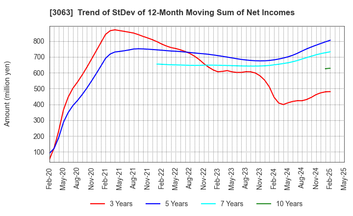 3063 j-Group Holdings Corp.: Trend of StDev of 12-Month Moving Sum of Net Incomes