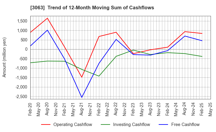 3063 j-Group Holdings Corp.: Trend of 12-Month Moving Sum of Cashflows