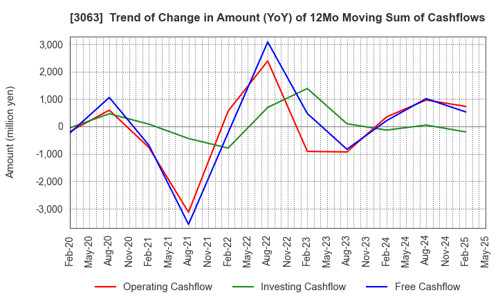 3063 j-Group Holdings Corp.: Trend of Change in Amount (YoY) of 12Mo Moving Sum of Cashflows