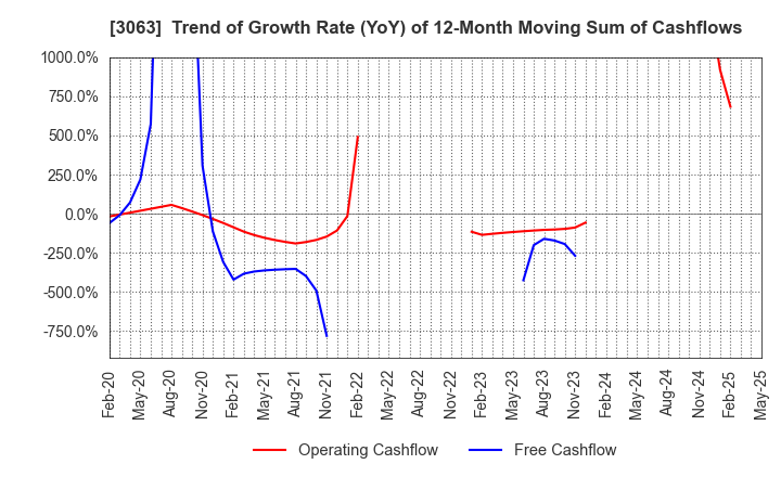 3063 j-Group Holdings Corp.: Trend of Growth Rate (YoY) of 12-Month Moving Sum of Cashflows