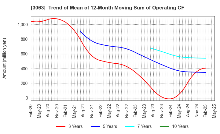 3063 j-Group Holdings Corp.: Trend of Mean of 12-Month Moving Sum of Operating CF