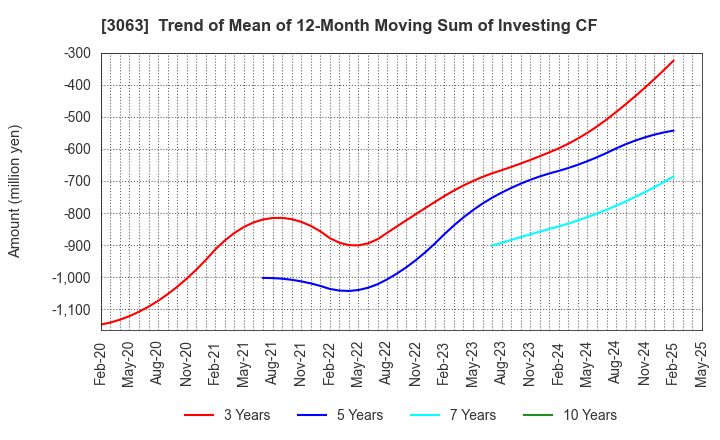 3063 j-Group Holdings Corp.: Trend of Mean of 12-Month Moving Sum of Investing CF