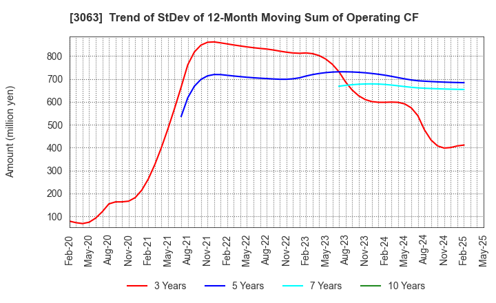 3063 j-Group Holdings Corp.: Trend of StDev of 12-Month Moving Sum of Operating CF