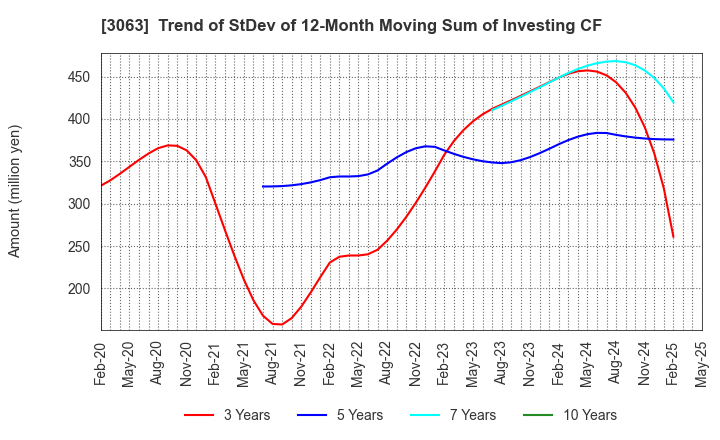 3063 j-Group Holdings Corp.: Trend of StDev of 12-Month Moving Sum of Investing CF