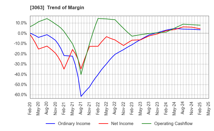 3063 j-Group Holdings Corp.: Trend of Margin