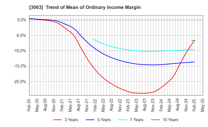 3063 j-Group Holdings Corp.: Trend of Mean of Ordinary Income Margin
