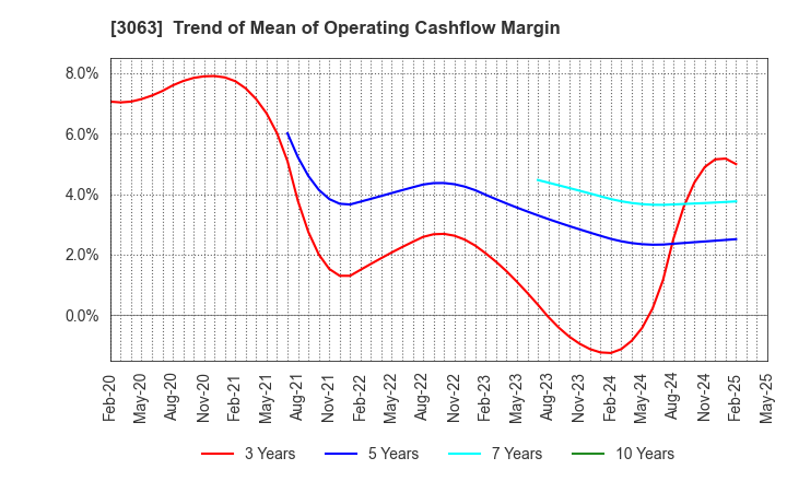 3063 j-Group Holdings Corp.: Trend of Mean of Operating Cashflow Margin