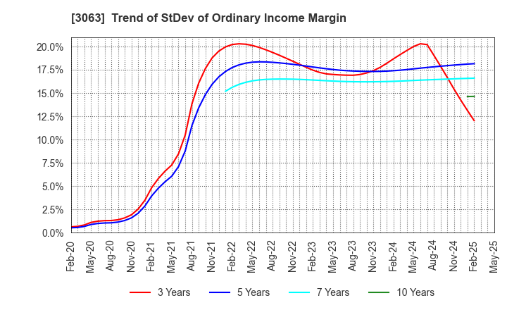 3063 j-Group Holdings Corp.: Trend of StDev of Ordinary Income Margin