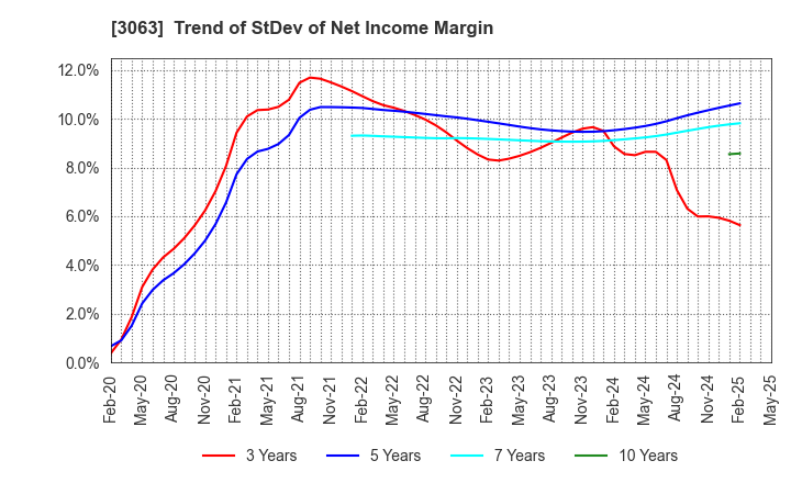 3063 j-Group Holdings Corp.: Trend of StDev of Net Income Margin