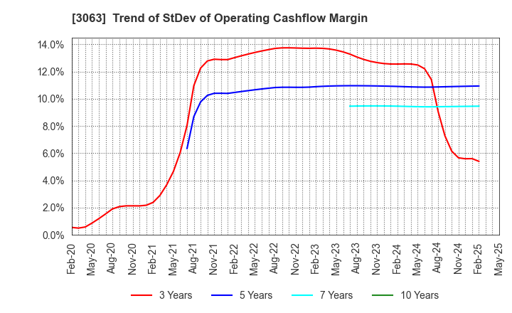 3063 j-Group Holdings Corp.: Trend of StDev of Operating Cashflow Margin