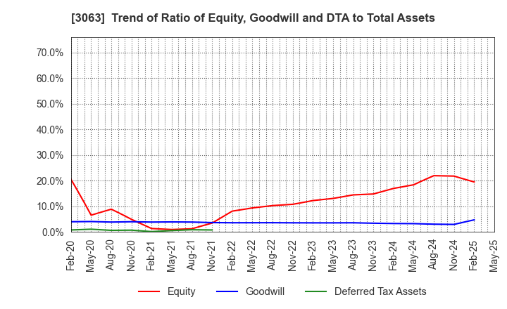 3063 j-Group Holdings Corp.: Trend of Ratio of Equity, Goodwill and DTA to Total Assets