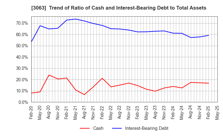 3063 j-Group Holdings Corp.: Trend of Ratio of Cash and Interest-Bearing Debt to Total Assets