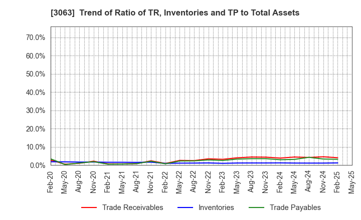 3063 j-Group Holdings Corp.: Trend of Ratio of TR, Inventories and TP to Total Assets