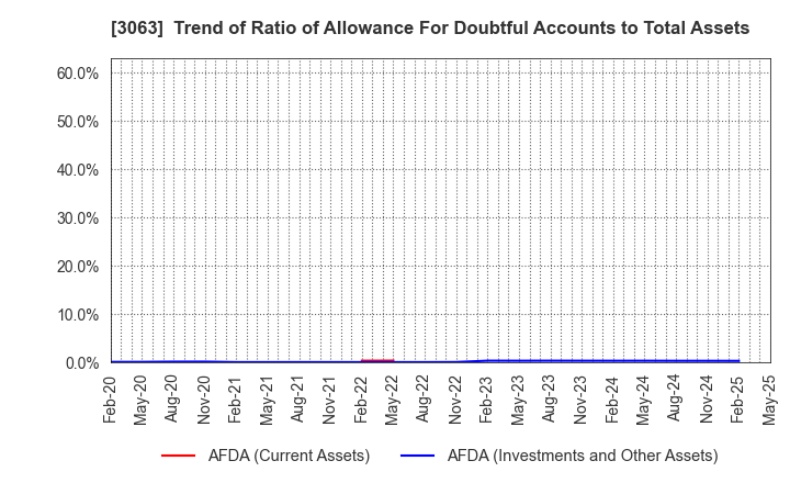 3063 j-Group Holdings Corp.: Trend of Ratio of Allowance For Doubtful Accounts to Total Assets