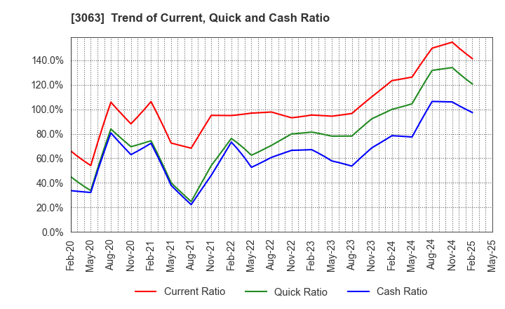 3063 j-Group Holdings Corp.: Trend of Current, Quick and Cash Ratio