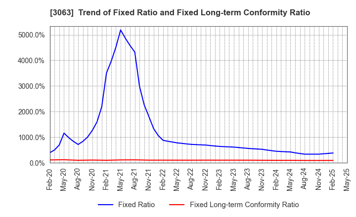 3063 j-Group Holdings Corp.: Trend of Fixed Ratio and Fixed Long-term Conformity Ratio