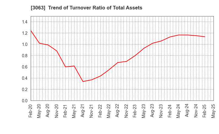 3063 j-Group Holdings Corp.: Trend of Turnover Ratio of Total Assets