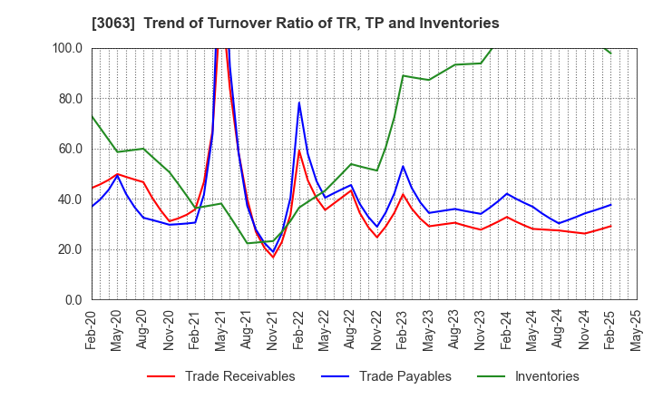 3063 j-Group Holdings Corp.: Trend of Turnover Ratio of TR, TP and Inventories