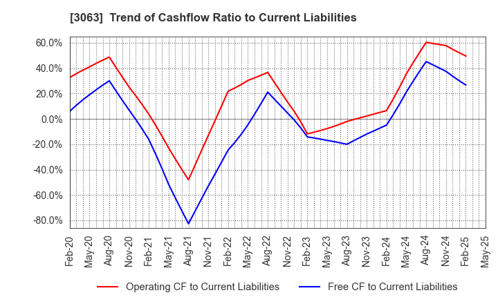 3063 j-Group Holdings Corp.: Trend of Cashflow Ratio to Current Liabilities