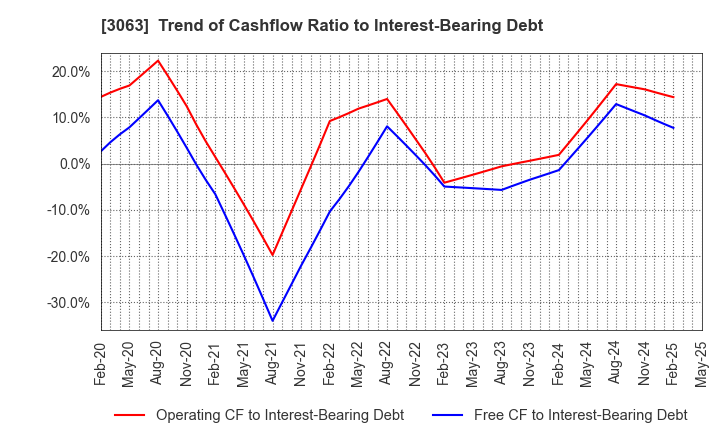 3063 j-Group Holdings Corp.: Trend of Cashflow Ratio to Interest-Bearing Debt