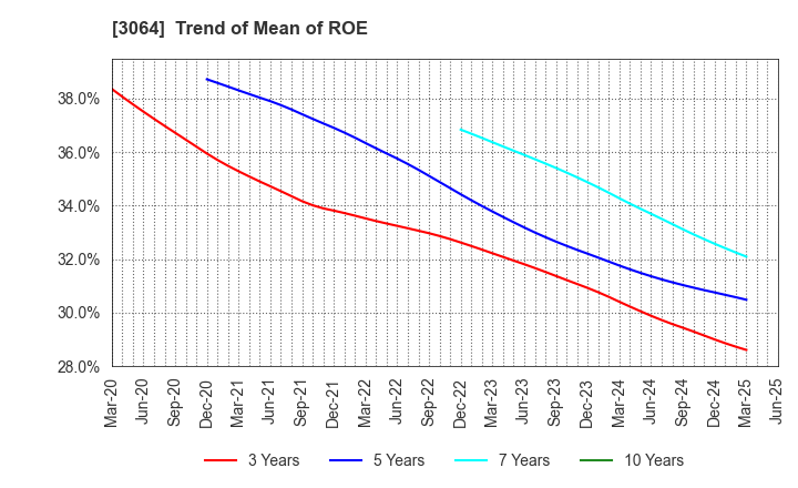 3064 MonotaRO Co., Ltd.: Trend of Mean of ROE