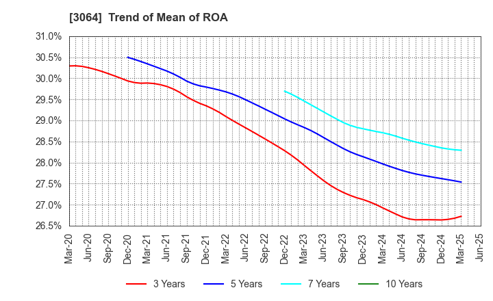 3064 MonotaRO Co., Ltd.: Trend of Mean of ROA