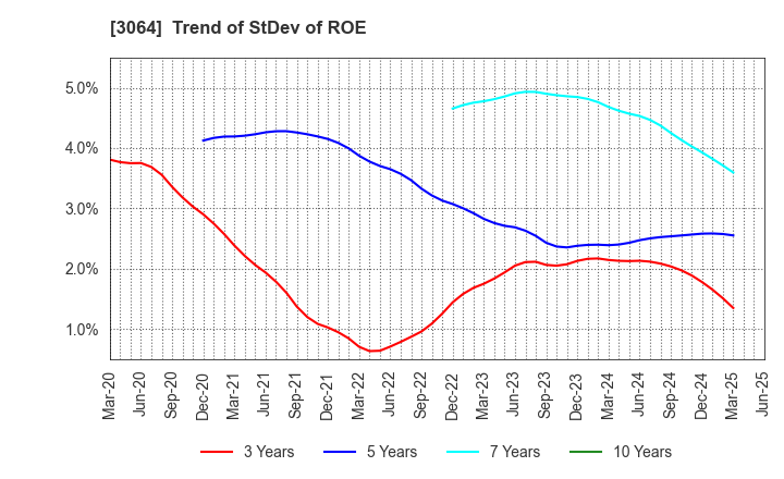 3064 MonotaRO Co., Ltd.: Trend of StDev of ROE