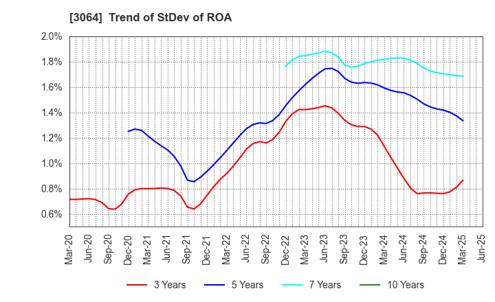 3064 MonotaRO Co., Ltd.: Trend of StDev of ROA
