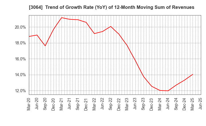 3064 MonotaRO Co., Ltd.: Trend of Growth Rate (YoY) of 12-Month Moving Sum of Revenues