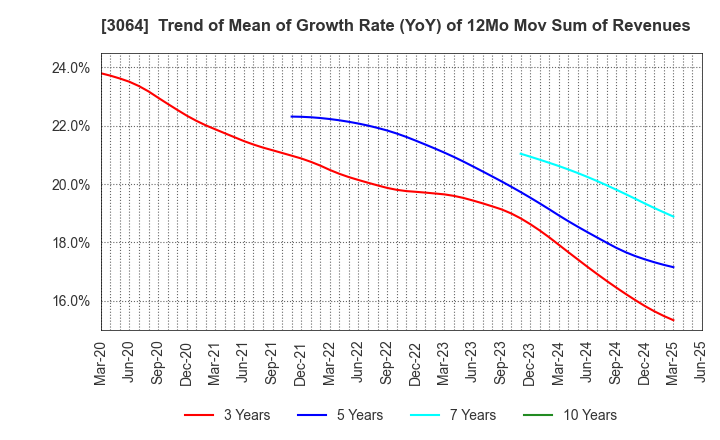 3064 MonotaRO Co., Ltd.: Trend of Mean of Growth Rate (YoY) of 12Mo Mov Sum of Revenues