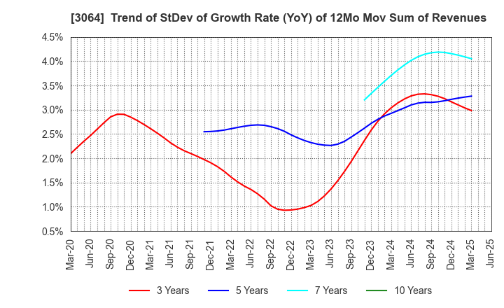 3064 MonotaRO Co., Ltd.: Trend of StDev of Growth Rate (YoY) of 12Mo Mov Sum of Revenues