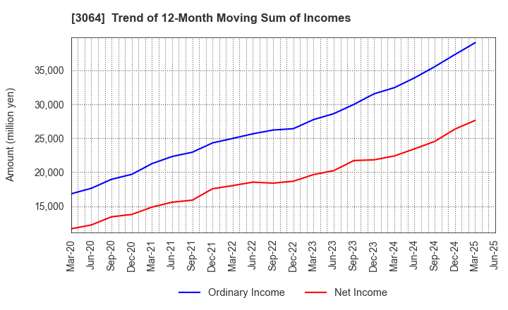 3064 MonotaRO Co., Ltd.: Trend of 12-Month Moving Sum of Incomes