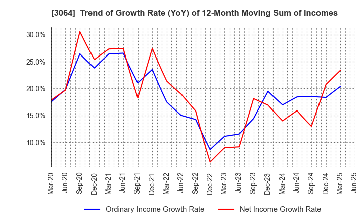 3064 MonotaRO Co., Ltd.: Trend of Growth Rate (YoY) of 12-Month Moving Sum of Incomes