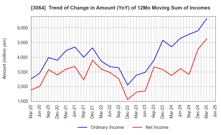 3064 MonotaRO Co., Ltd.: Trend of Change in Amount (YoY) of 12Mo Moving Sum of Incomes